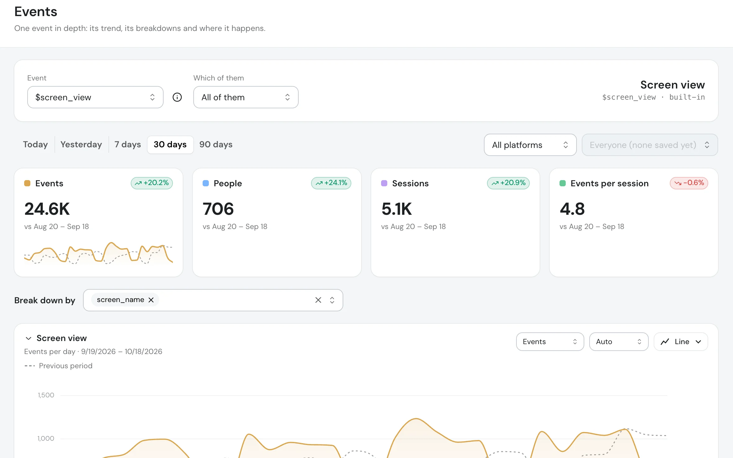 The Events page: one event's count, people, sessions and events per session, and its trend against the previous period.