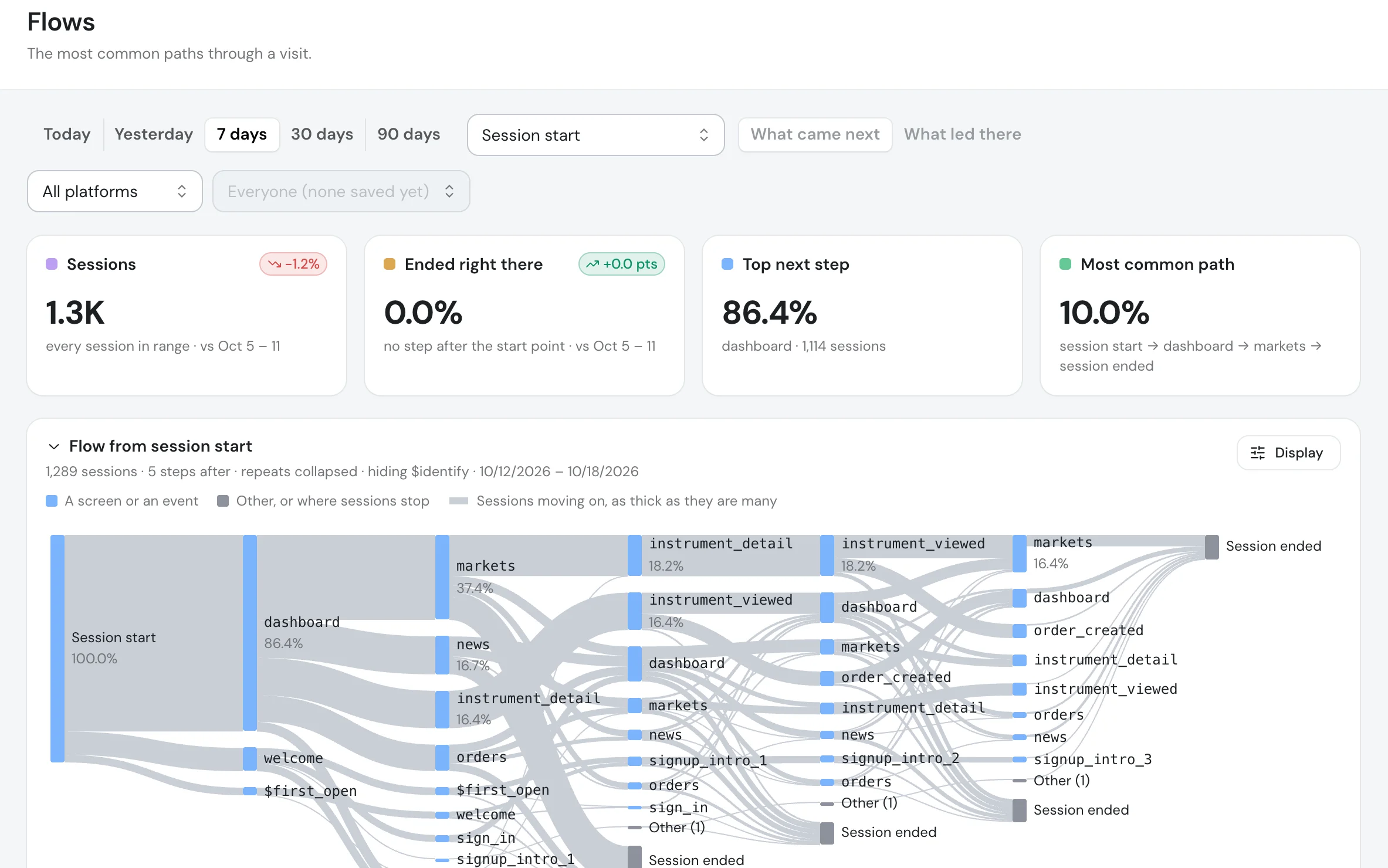 The Flows page: the most common paths from the start of a session through the dashboard, markets and instrument screens.